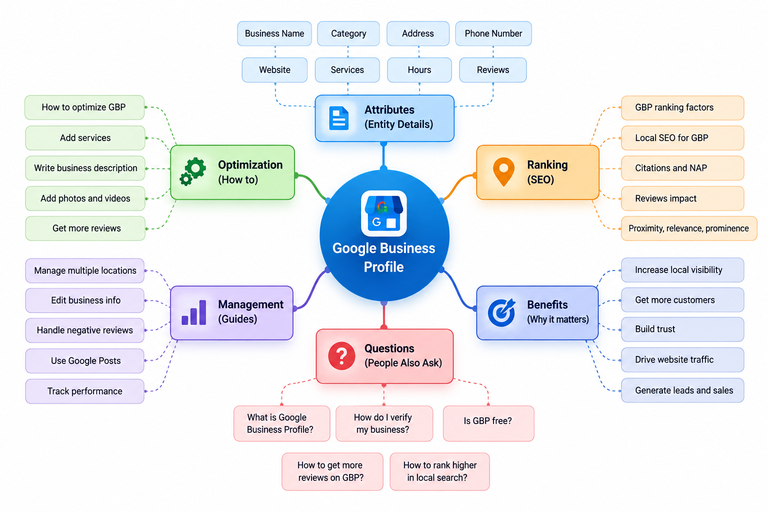 Five-stage diagram showing how a search query becomes meaning, entities, vectors, and ranked results