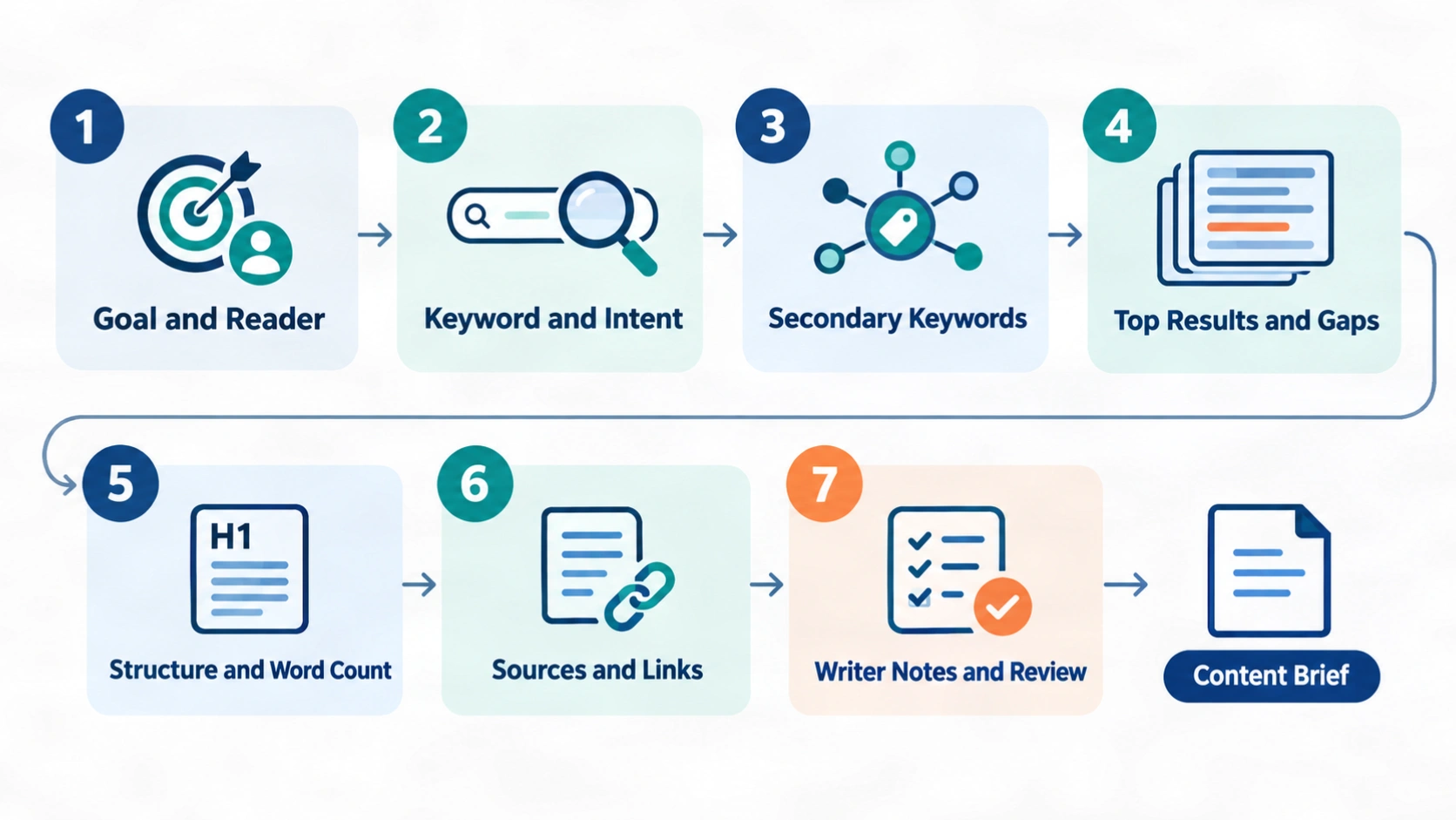 How to write an SEO content brief: seven-step flow from goal and reader to search intent, sources, and writer review