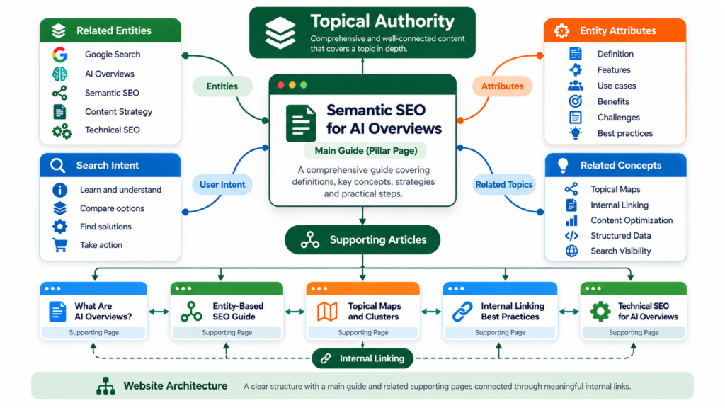 Entity relationships and topical authority connecting a central topic with supporting content and internal links