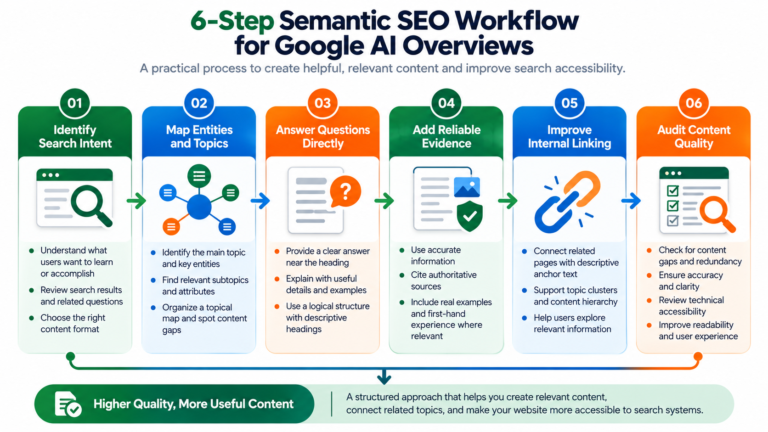 Six-step Semantic SEO workflow covering search intent, entity mapping, direct answers, evidence, internal links, and content audits
