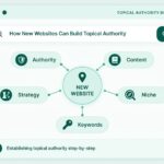 Infographic illustrating how new websites can build topical authority through content, niche focus, strategy, and keywords.