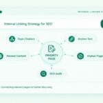 Internal linking strategy for SEO showing topic clusters, anchor text, related content, and orphan page auditing