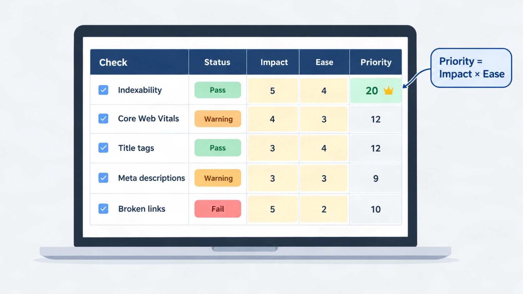 Free SEO audit spreadsheet template with columns for check, status, impact, ease, and priority score