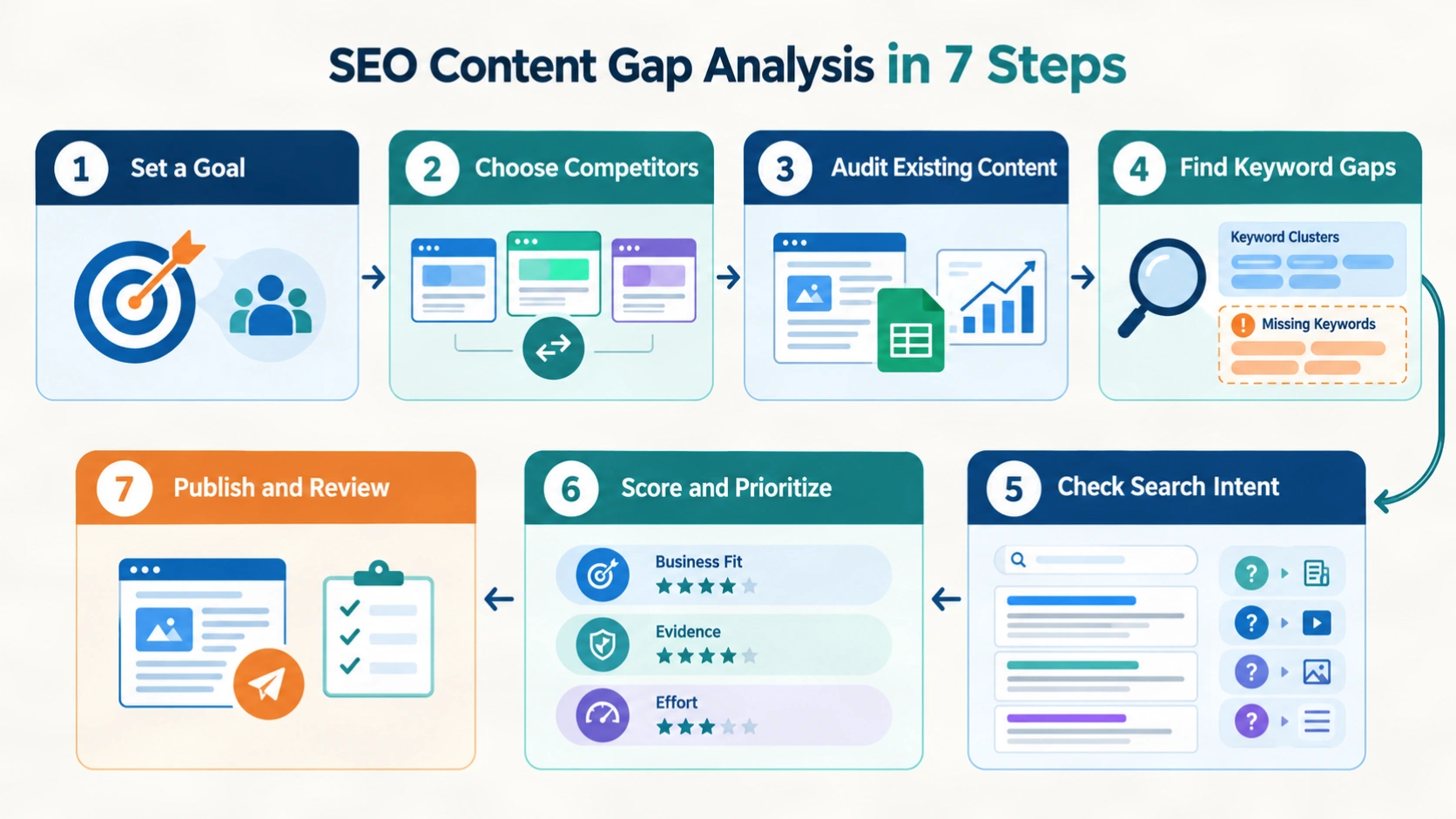 Seven-step content gap analysis workflow covering goal setting, competitor research, content auditing, keyword gaps, search intent, prioritization, and publishing