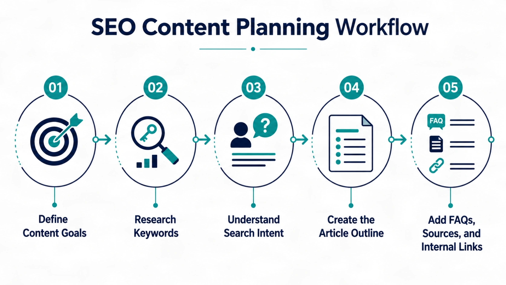 SEO content planning workflow showing search intent, keyword research, article structure, and source selection.