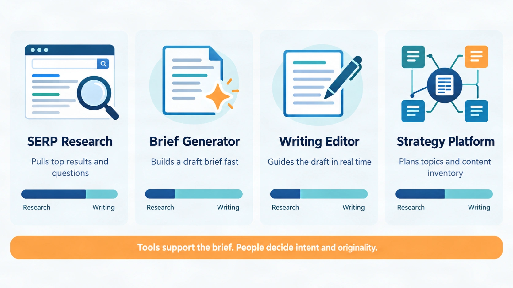 Comparison board of content brief tool types: SERP research, brief generator, writing editor, and strategy platform