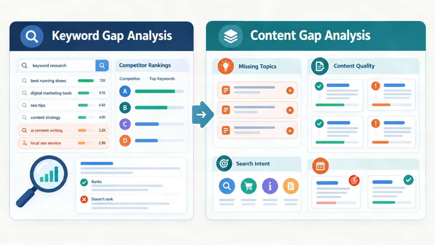 Comparison of keyword gap analysis and content gap analysis showing missing keywords, topics, content quality, and search intent