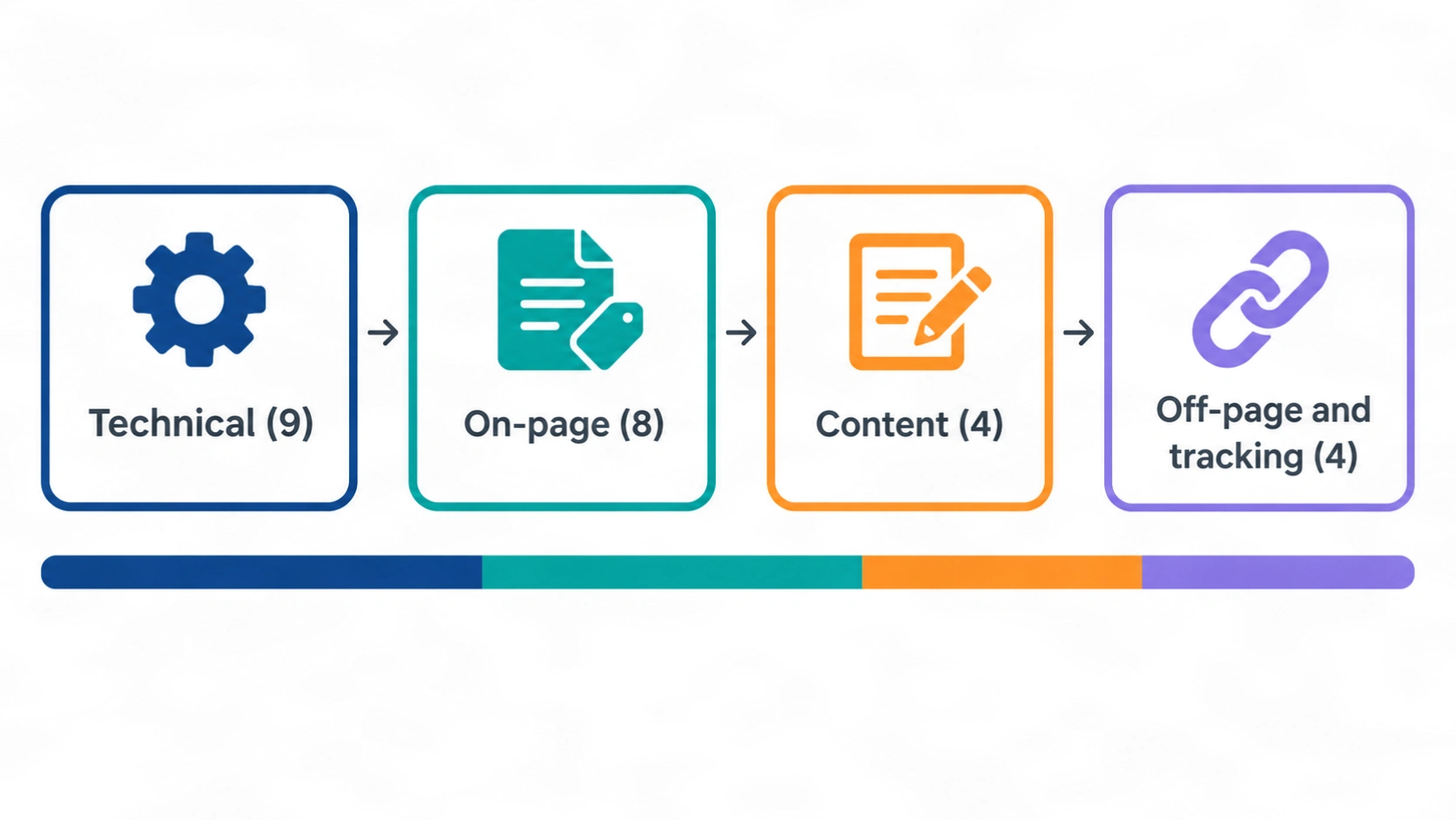 Diagram showing the four parts of an SEO audit checklist: technical, on-page, content, and off-page checks