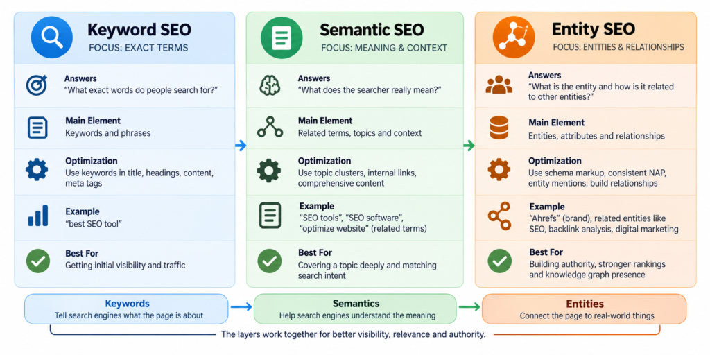 What Is Semantic SEO: comparison of keyword SEO, semantic SEO, and entity SEO