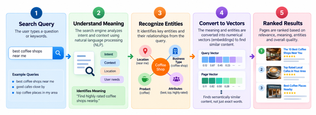 What Is Semantic SEO: topical map with a central entity linked to attributes and subtopics