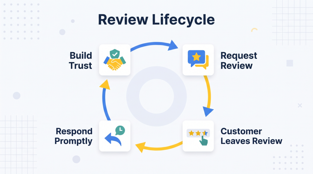 Infographic showing the review management cycle for a Google Business Profile