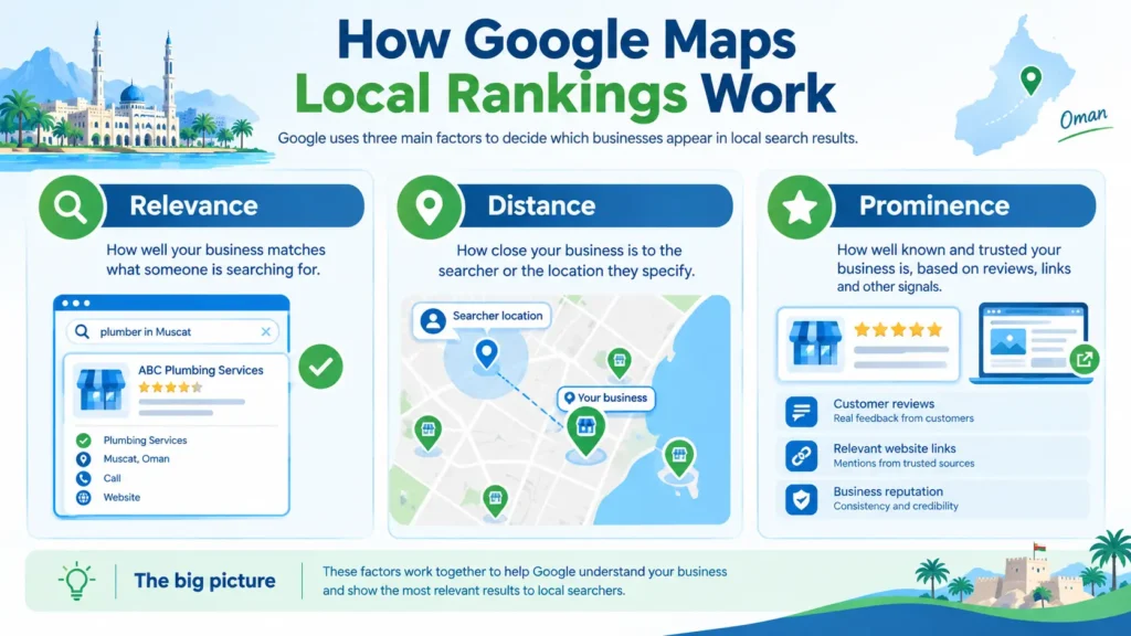 google-maps-local-ranking-factors How to Rank Higher on Google Maps in Oman Infographic explaining relevance distance and prominence in local rankings