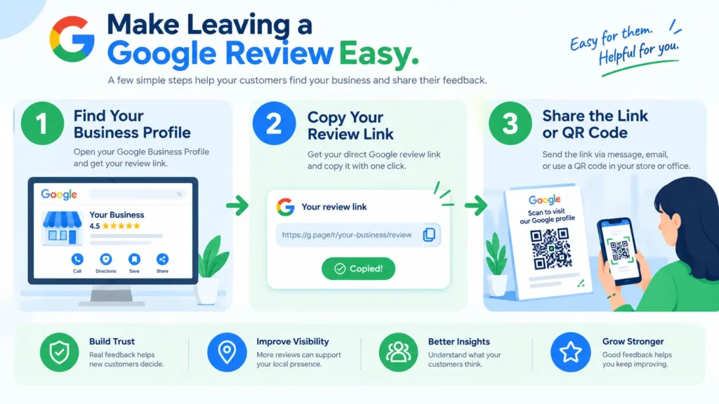 Infographic explaining How to Get More Google Reviews link and QR code with customers