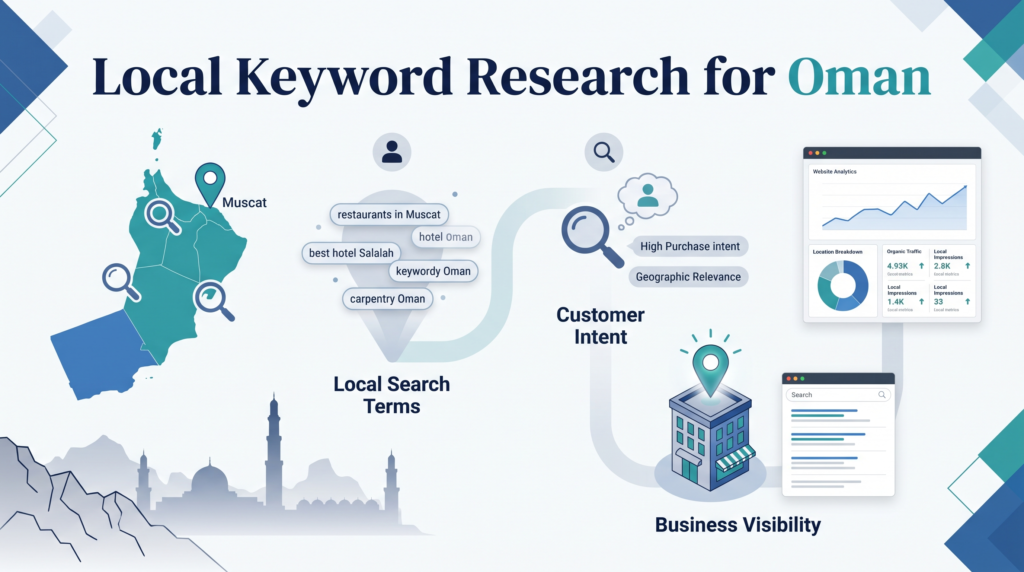 Local keyword research for Oman with SEO analytics and Muscat skyline