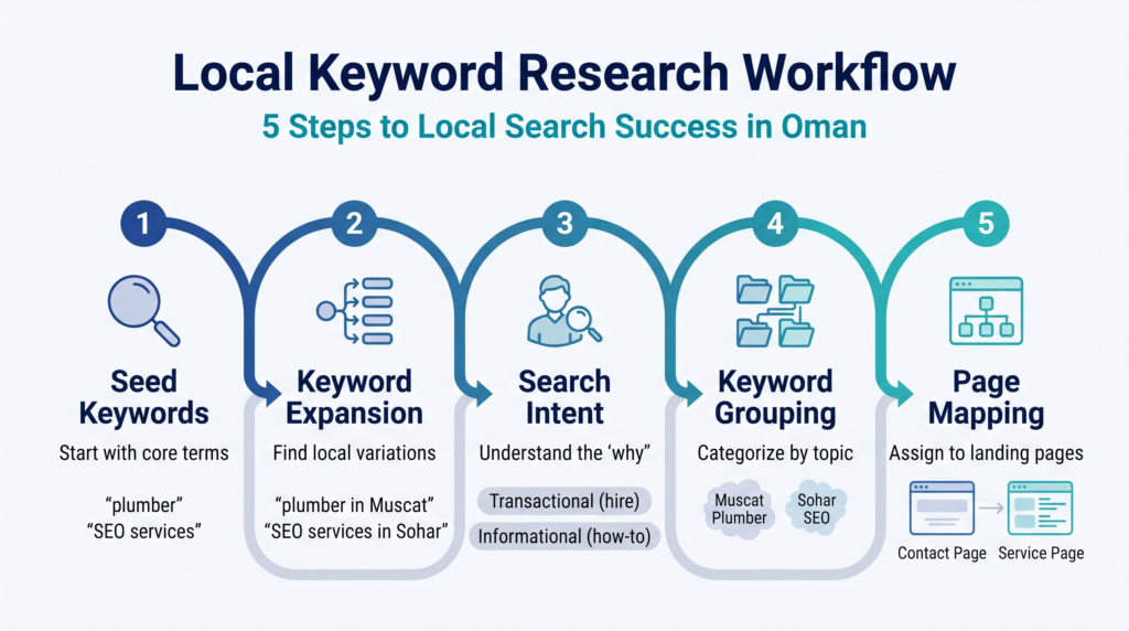 local-keyword-research-workflow Keyword research workflow for local search terms and customer intent