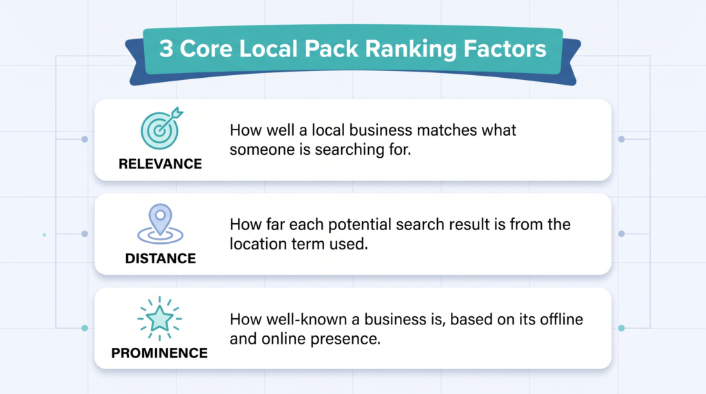 Local Pack Ranking Factors Explained: What Actually Moves Your Rankings