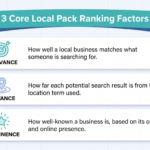 Infographic showing the three core local pack ranking factors: relevance, distance, and prominence