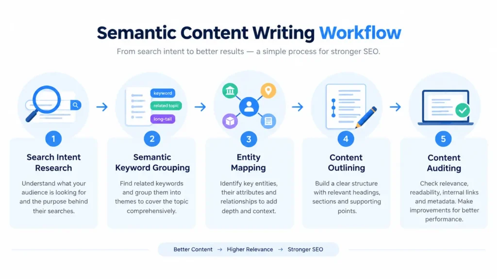 Semantic content writing