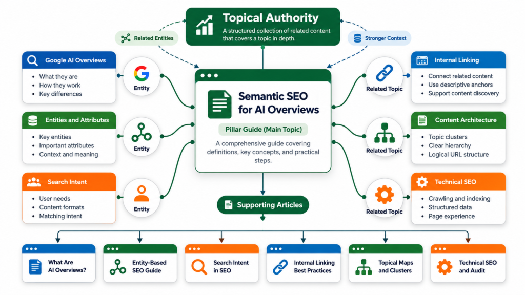 Semantic SEO for AI Overviews showing search intent, related entities, contextual content, and supporting website links